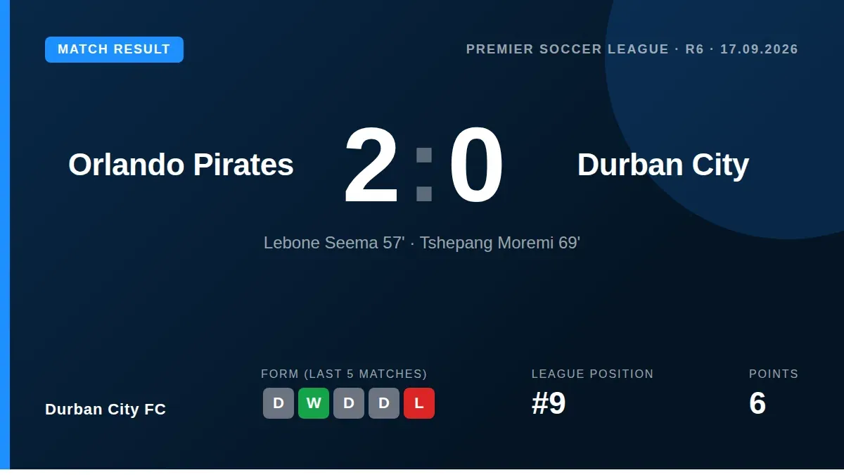 Durban City FC lost 2-0 away to Orlando Pirates in the Premier Soccer League, a result that leaves the side ninth in the...